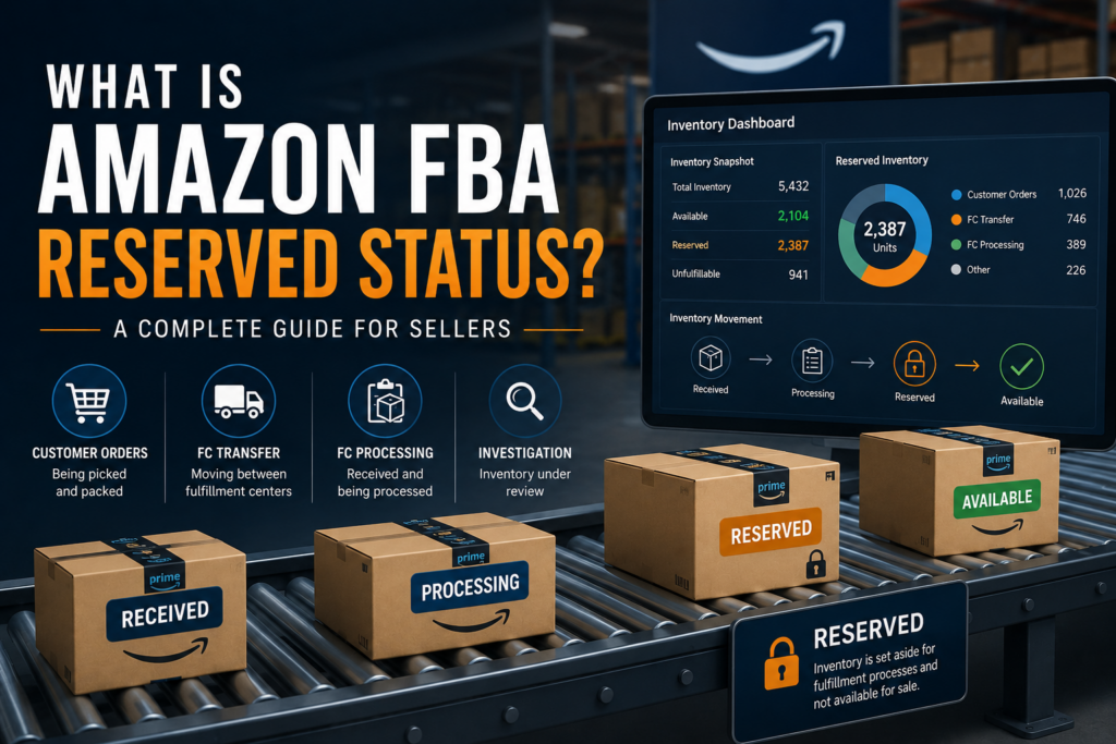 Illustration of Amazon FBA reserved inventory showing fulfillment center processing, inventory transfers, customer orders, and reserved stock within a warehouse.
