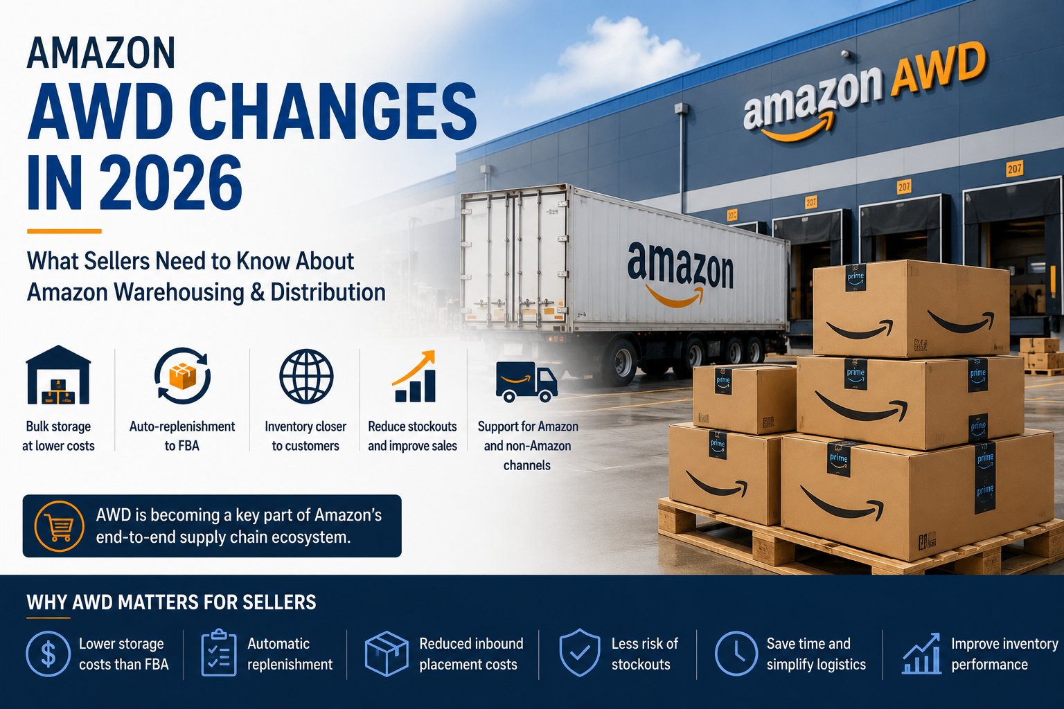 Illustration of Amazon Warehousing & Distribution (AWD) showing warehouse storage, inventory replenishment, and Amazon logistics operations in 2026.