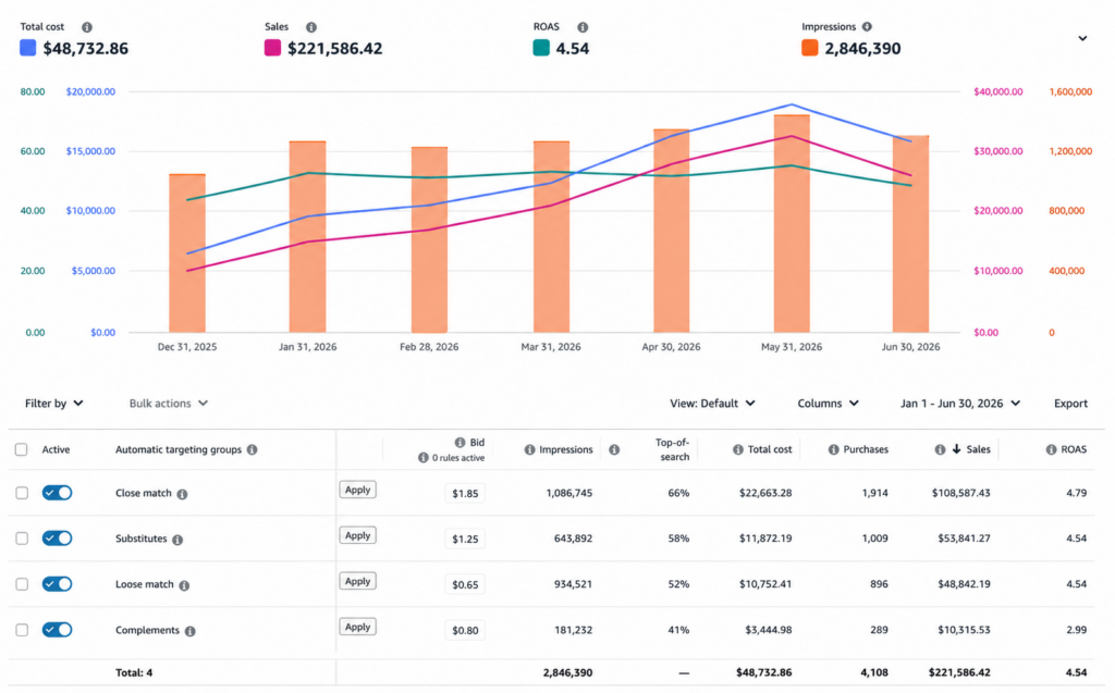 Amazon PPC auto campaign dashboard showing advertising performance, impressions, sales, ROAS, and automatic targeting group results.